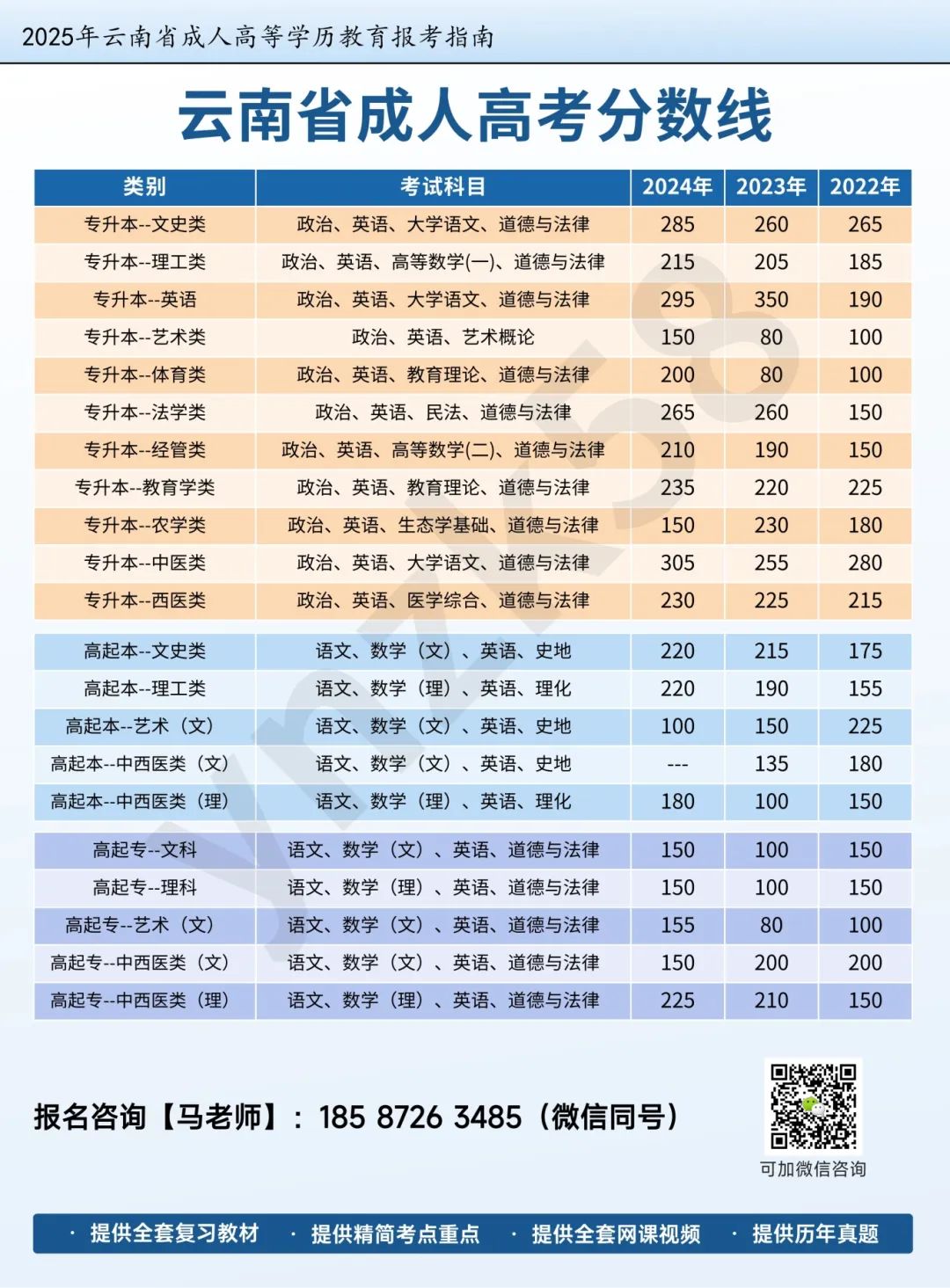 2025年云南參考考試科目及歷年分?jǐn)?shù)線 (4).jpg