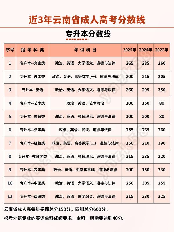 云南成考專升本分?jǐn)?shù)線