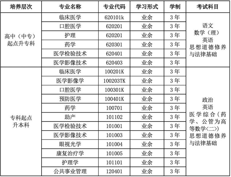 昆明医科大学成教专业设置.jpg