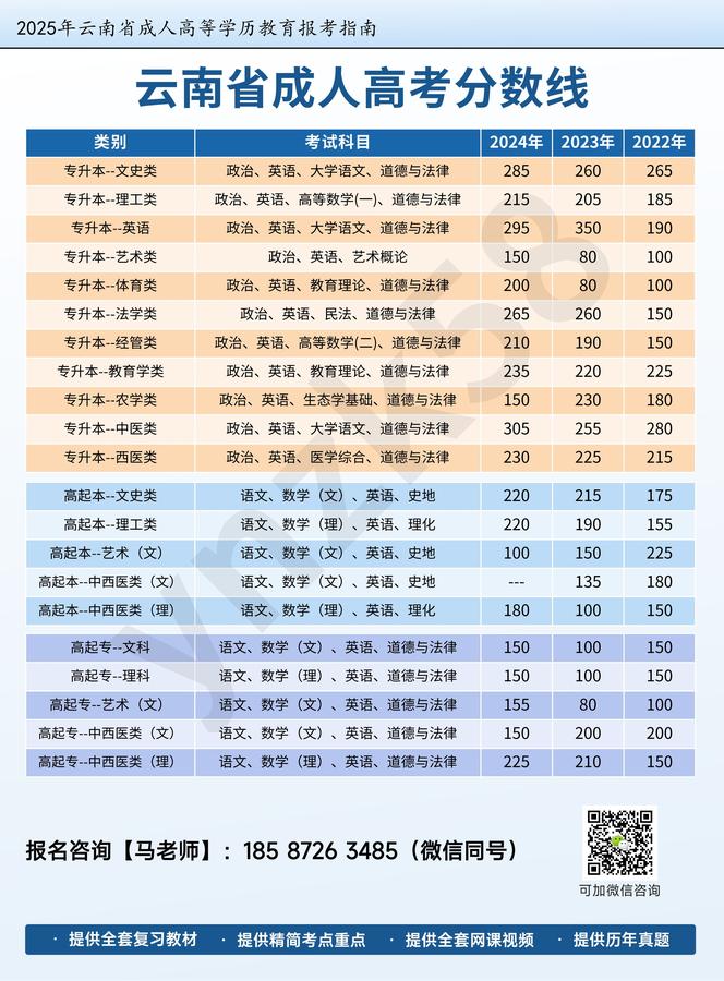 云南成人高考分數線