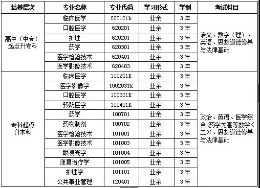 昆明醫(yī)科大學(xué)成人高考專業(yè).jpg