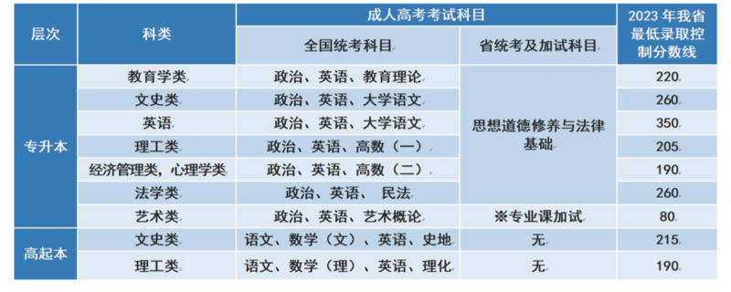 云南師范大學(xué)成考考試科目.png