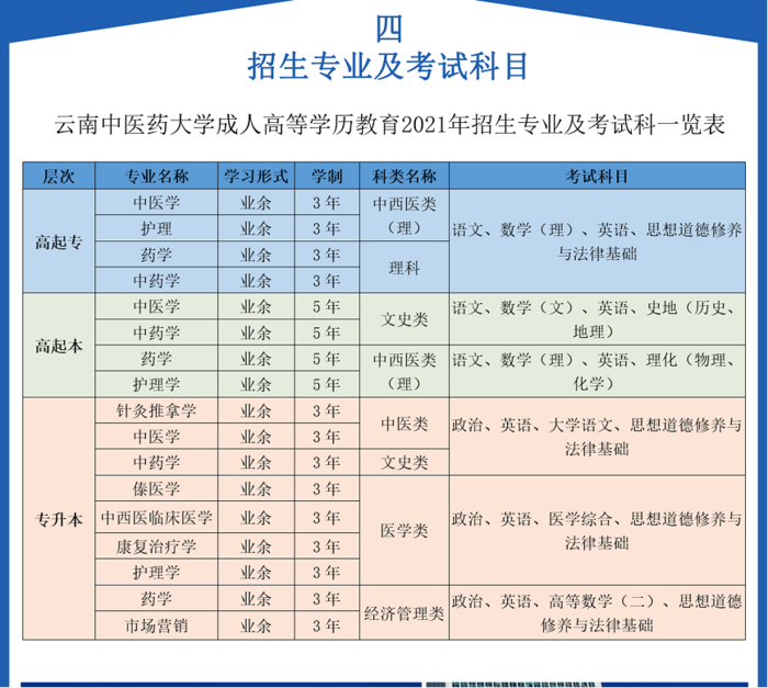 云南中醫(yī)藥大學成人高考專業(yè)設置.png