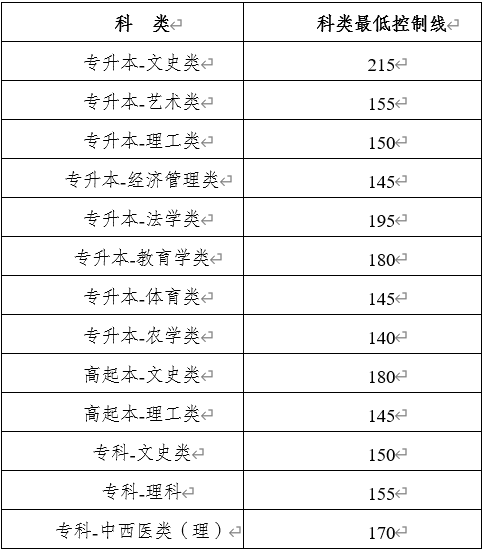 2020云南省成人高考志愿征集
